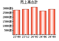 売上高合計