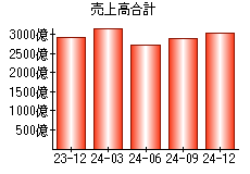 売上高合計