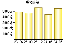 現預金等