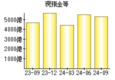 現預金等