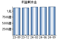 利益剰余金