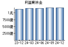 利益剰余金