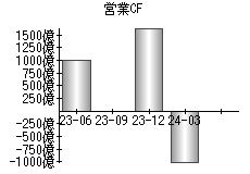 営業活動によるキャッシュフロー