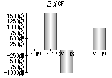 営業活動によるキャッシュフロー