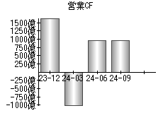 営業活動によるキャッシュフロー