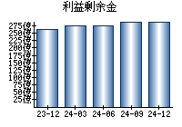 利益剰余金