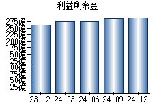 利益剰余金