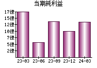 当期純利益