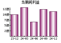 当期純利益