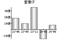 営業活動によるキャッシュフロー