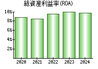 総資産利益率(ROA)