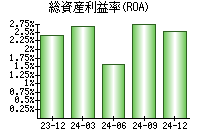 総資産利益率(ROA)