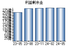 利益剰余金