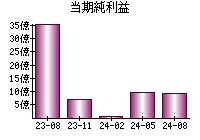 当期純利益