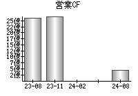 営業活動によるキャッシュフロー