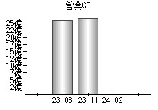 営業活動によるキャッシュフロー