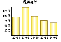 現預金等