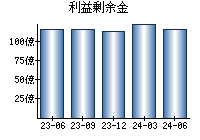 利益剰余金