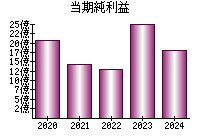 当期純利益