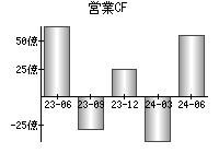 営業活動によるキャッシュフロー