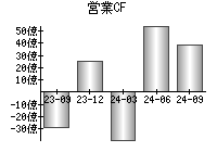 営業活動によるキャッシュフロー