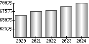 平均年収（単独）