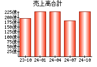 売上高合計