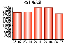 売上高合計