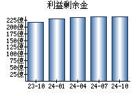 利益剰余金