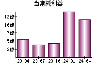 当期純利益