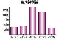 当期純利益