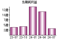 当期純利益