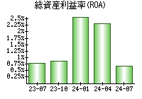 総資産利益率(ROA)