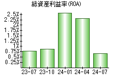 総資産利益率(ROA)