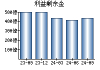 利益剰余金