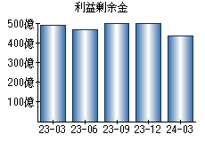 利益剰余金