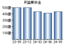 利益剰余金