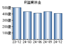 利益剰余金