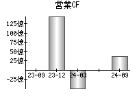 営業活動によるキャッシュフロー