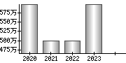 平均年収（単独）