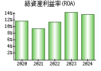 総資産利益率(ROA)