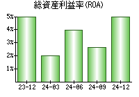 総資産利益率(ROA)