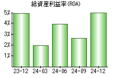 総資産利益率(ROA)