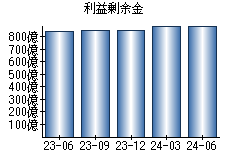 利益剰余金