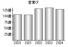 営業活動によるキャッシュフロー