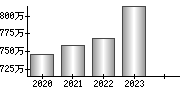 平均年収（単独）