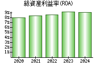 総資産利益率(ROA)