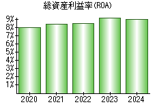 総資産利益率(ROA)