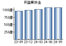 利益剰余金