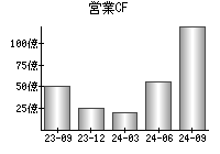 営業活動によるキャッシュフロー